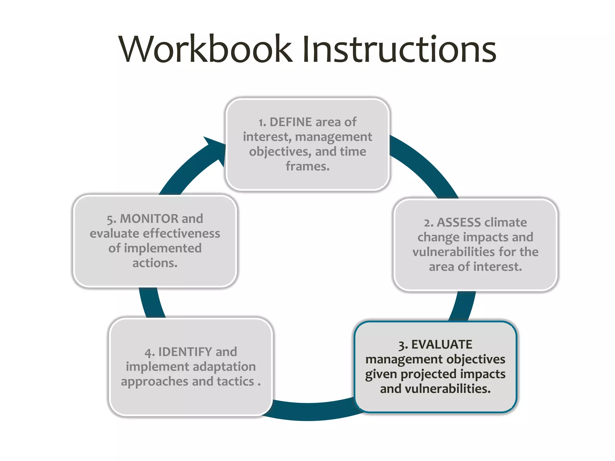 1. DEFINE area of
interest, management
objectives, and time
frames.
2. ASSESS climate
change impacts and
vulnerabilities for the
area of interest.
3. EVALUATE
management objectives
given projected impacts
and vulnerabilities.
4. IDENTIFY and
implement adaptation
approaches and tactics .
5. MONITOR and
evaluate effectiveness
of implemented
actions.
Workbook Instructions
 