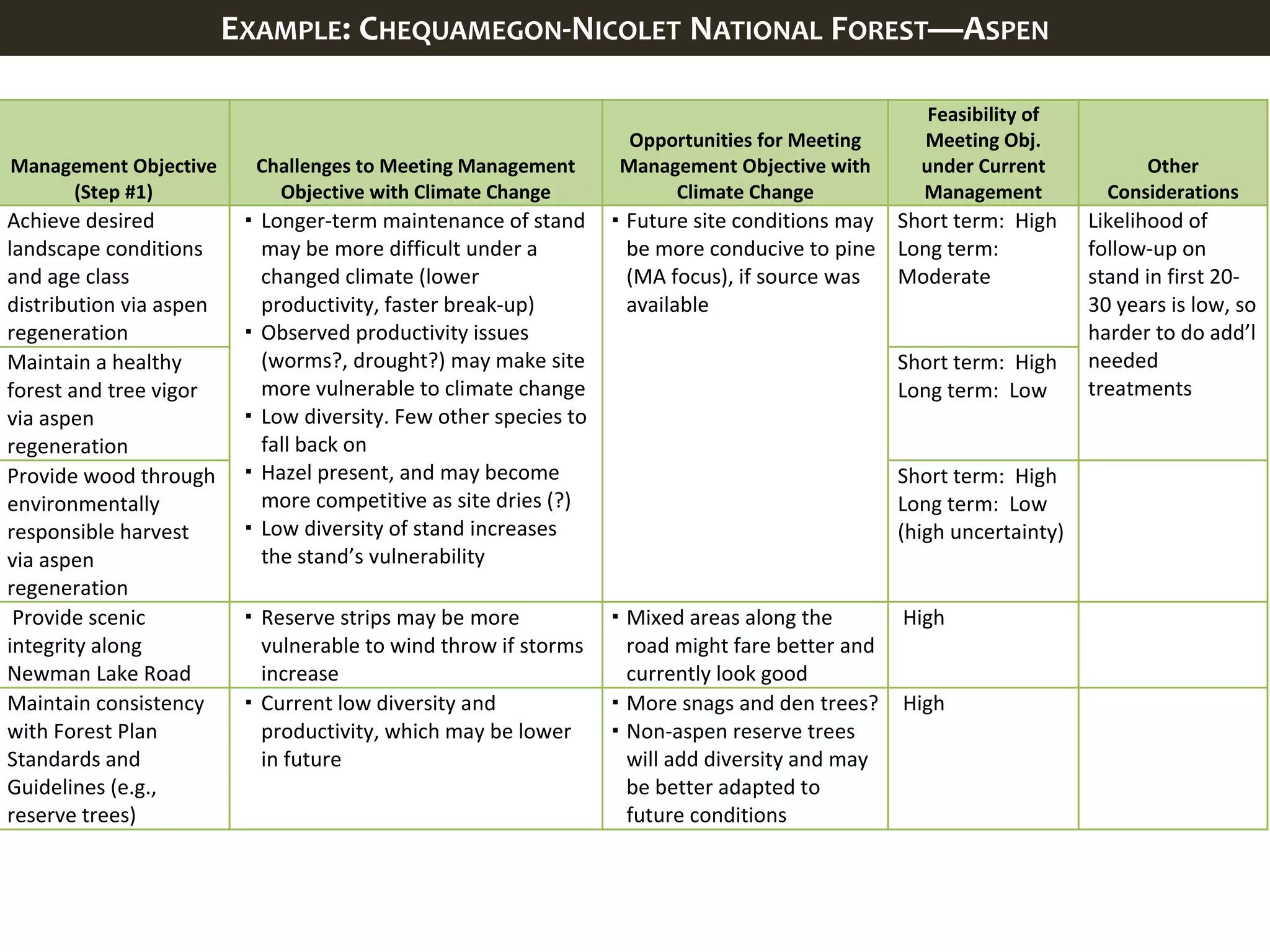 EXAMPLE: CHEQUAMEGON-NICOLET NATIONAL FOREST—ASPEN
Management Objective
(Step #1)
Challenges to Meeting Management
Objective with Climate Change
Opportunities for Meeting
Management Objective with
Climate Change
Feasibility of
Meeting Obj.
under Current
Management
Other
Considerations
Achieve desired
landscape conditions
and age class
distribution via aspen
regeneration
 Longer-term maintenance of stand
may be more difficult under a
changed climate (lower
productivity, faster break-up)
 Observed productivity issues
(worms?, drought?) may make site
more vulnerable to climate change
 Low diversity. Few other species to
fall back on
 Hazel present, and may become
more competitive as site dries (?)
 Low diversity of stand increases
the stand’s vulnerability
 Future site conditions may
be more conducive to pine
(MA focus), if source was
available
Short term: High
Long term:
Moderate
Likelihood of
follow-up on
stand in first 20-
30 years is low, so
harder to do add’l
needed
treatments
Maintain a healthy
forest and tree vigor
via aspen
regeneration
Short term: High
Long term: Low
Provide wood through
environmentally
responsible harvest
via aspen
regeneration
Short term: High
Long term: Low
(high uncertainty)
Provide scenic
integrity along
Newman Lake Road
 Reserve strips may be more
vulnerable to wind throw if storms
increase
 Mixed areas along the
road might fare better and
currently look good
High
Maintain consistency
with Forest Plan
Standards and
Guidelines (e.g.,
reserve trees)
 Current low diversity and
productivity, which may be lower
in future
 More snags and den trees?
 Non-aspen reserve trees
will add diversity and may
be better adapted to
future conditions
High
 