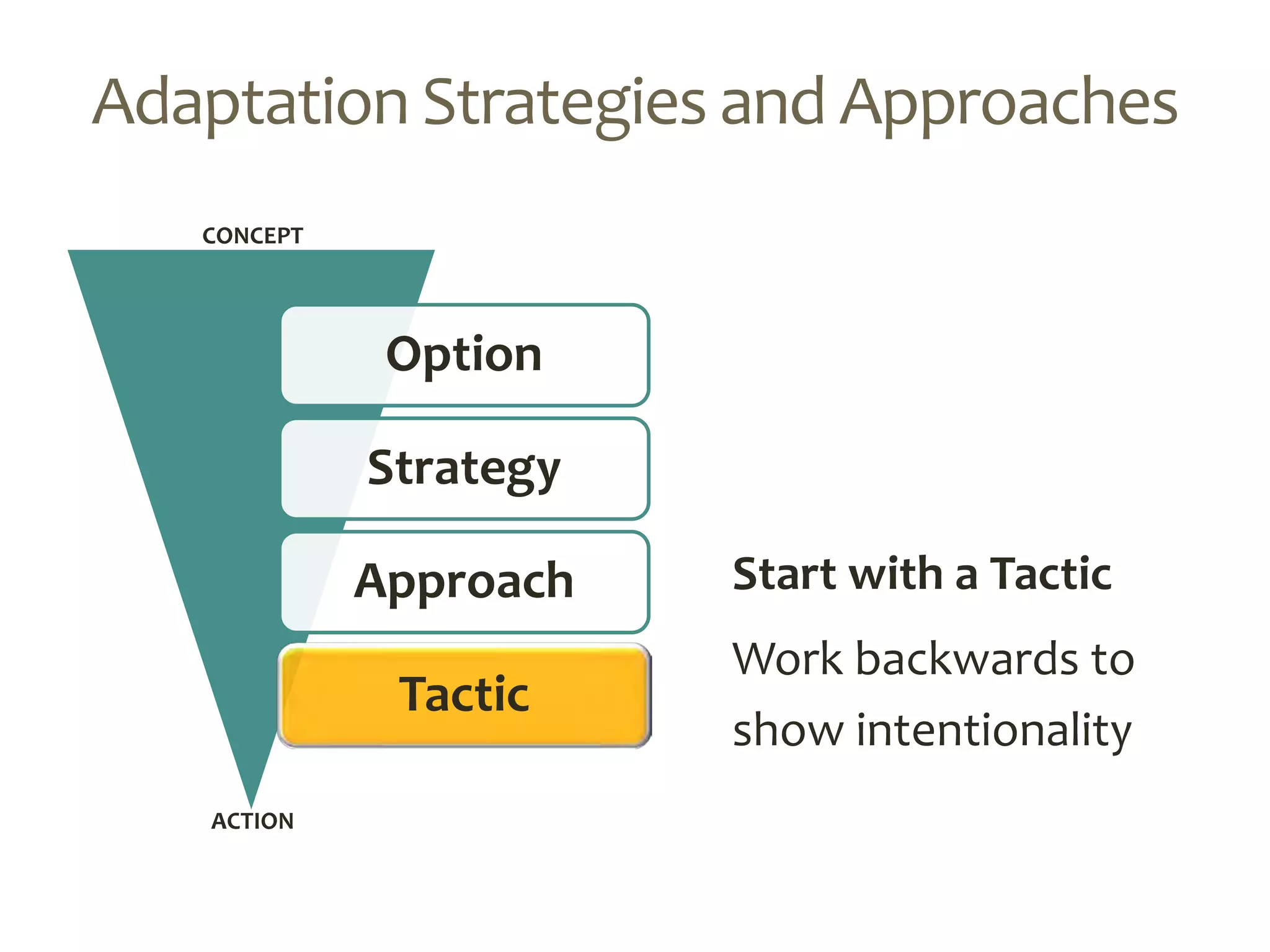 Option
Strategy
Approach
Tactic
ACTION
Adaptation Strategies and Approaches
CONCEPT
Start with a Tactic
Work backwards to
show intentionality
 