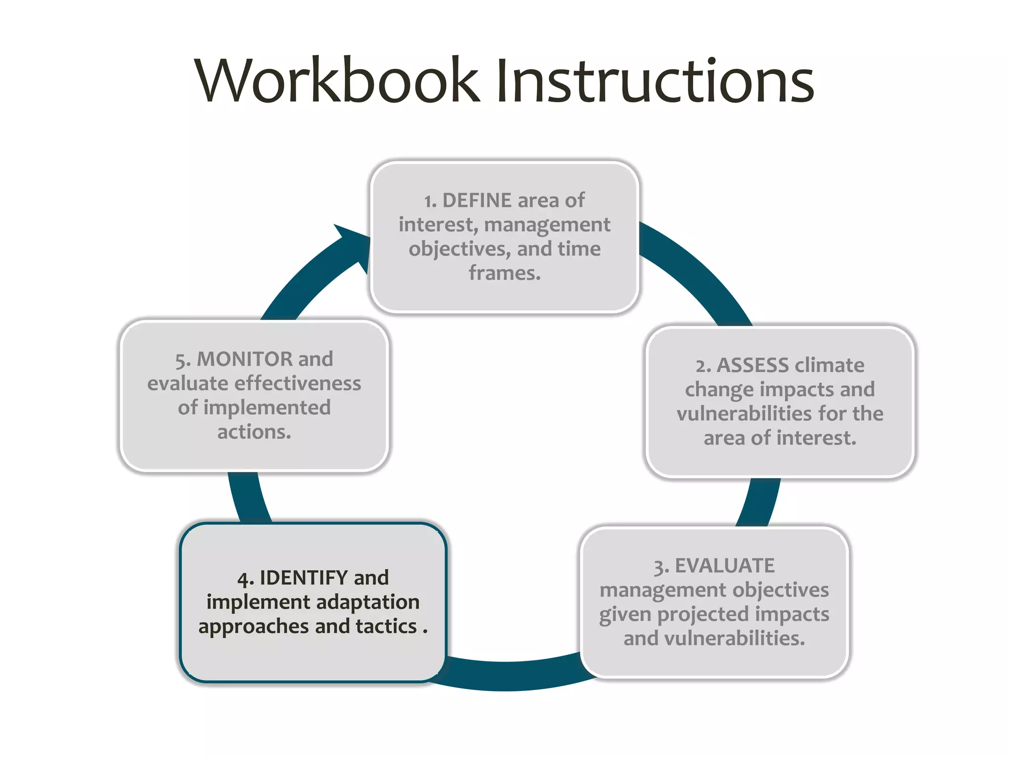 1. DEFINE area of
interest, management
objectives, and time
frames.
2. ASSESS climate
change impacts and
vulnerabilities for the
area of interest.
3. EVALUATE
management objectives
given projected impacts
and vulnerabilities.
4. IDENTIFY and
implement adaptation
approaches and tactics .
5. MONITOR and
evaluate effectiveness
of implemented
actions.
Workbook Instructions
 
