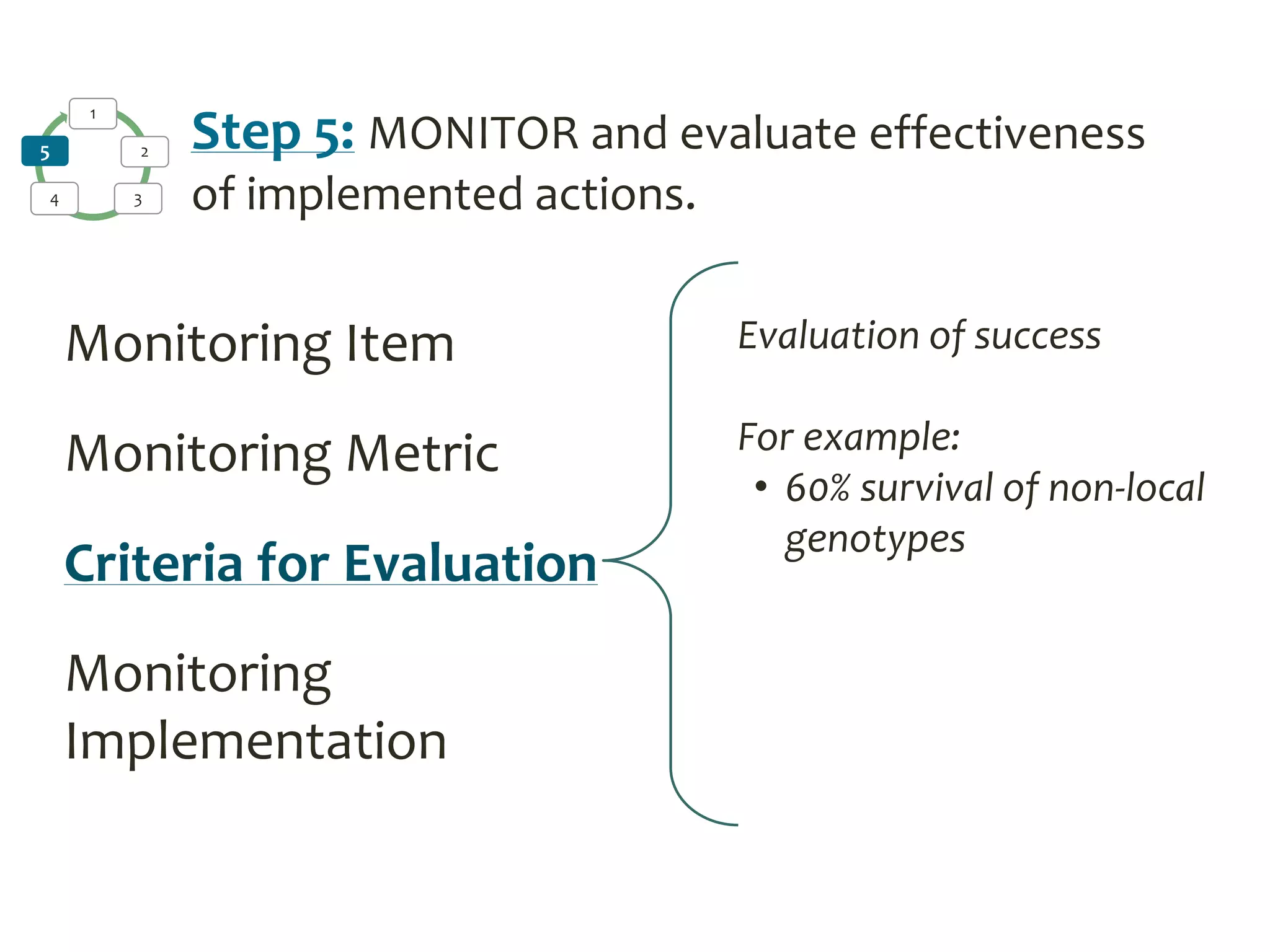 Monitoring Item
Monitoring Metric
Criteria for Evaluation
Monitoring
Implementation
Evaluation of success
For example:
• 60% survival of non-local
genotypes
1
2
34
5 Step 5: MONITOR and evaluate effectiveness
of implemented actions.
 