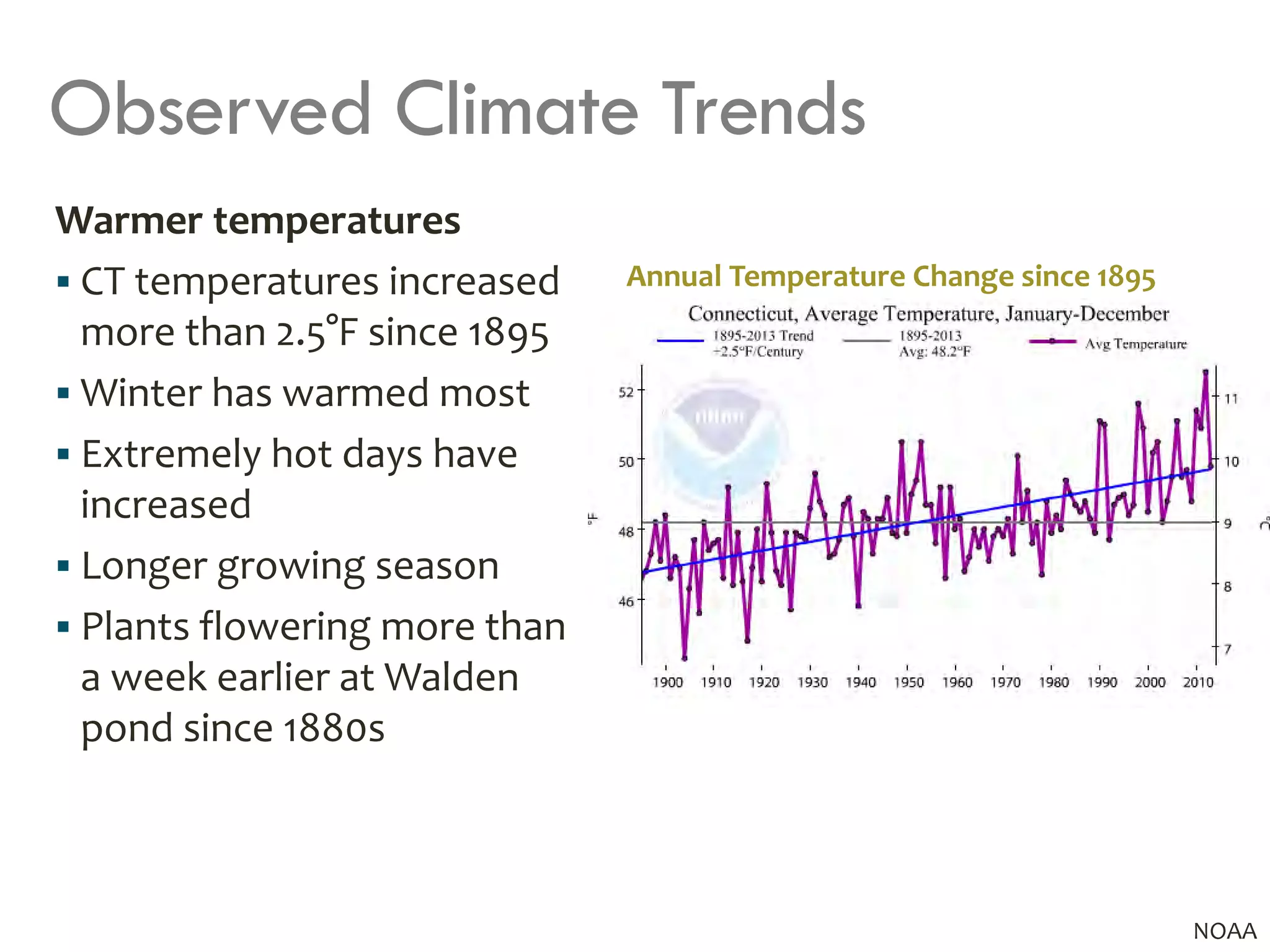Observed Climate Trends
Warmer temperatures
 CT temperatures increased
more than 2.5°F since 1895
 Winter has warmed most
 Extremely hot days have
increased
 Longer growing season
 Plants flowering more than
a week earlier at Walden
pond since 1880s
Annual Temperature Change since 1895
NOAA
 