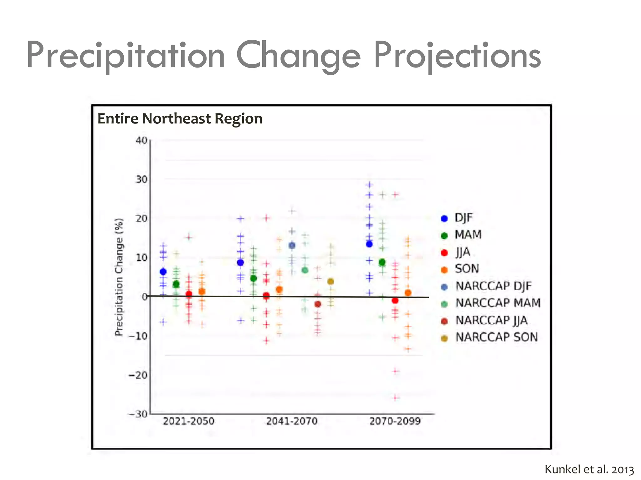 Precipitation Change Projections
Kunkel et al. 2013
Entire Northeast Region
 