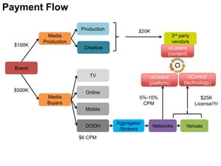 Payment Flow

                       Production            $20K
            Media                                           3rd party
          Production                                        vendors
  $100K
                        Creative                          uControl
                                                          (content)

  Brand
                          TV                      uControl          uControl
                                                 (platform)       (technology)
  $500K                  Online
           Media                             5%-10%                        $25K
           Buyers                             CPM                       License/Yr
                         Mobile

                                    Aggregator
                         DOOH                       Networks       Venues
                                     /Brokers
                       $6 CPM
 