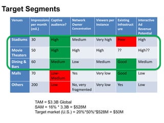 Target Segments
  Venues     Impressions Captive   Network         Viewers per Existing      Interactive
             per month audience?   Owner           Instance    Infrastruct   Ad
             (mil.)                Concentration               ure           Revenue
                                                                             Potential
  Stadiums 30          High        Medium          Very high    Poor         High

  Movie      50        High        High            High         ??           High??
  Theaters
  Dining &   60        Medium      Low             Medium       Good         Medium
  Bars
  Malls      70        Low-        Yes             Very low     Good         Low
                       Medium
  Others     200       Low         No, very        Very low     Yes          Low
                                   fragmented


               TAM = $3.3B Global
               SAM = 16% * 3.3B = $528M
               Target market (U.S.) = 20%*50%*$528M = $50M
 