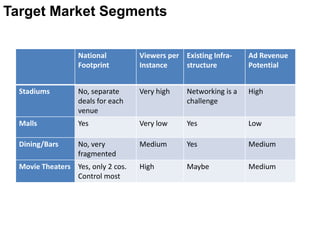 Target Market Segments

                   National         Viewers per Existing Infra-    Ad Revenue
                   Footprint        Instance    structure          Potential


  Stadiums         No, separate     Very high    Networking is a   High
                   deals for each                challenge
                   venue
  Malls            Yes              Very low     Yes               Low

  Dining/Bars      No, very         Medium       Yes               Medium
                   fragmented
  Movie Theaters Yes, only 2 cos.   High         Maybe             Medium
                 Control most
 