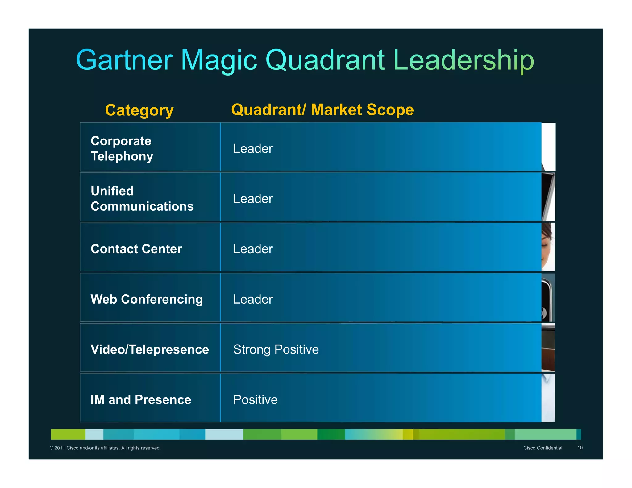 Category                        Quadrant/ Market Scope
                    Corporate
                                                           Leader
                    Telephony

                    Unified
                                                           Leader
                    Communications


                    Contact Center                         Leader


                    Web Conferencing                       Leader


                    Video/Telepresence                     Strong Positive


                    IM and Presence                        Positive


© 2011 Cisco and/or its affiliates. All rights reserved.                            Cisco Confidential   10
 
