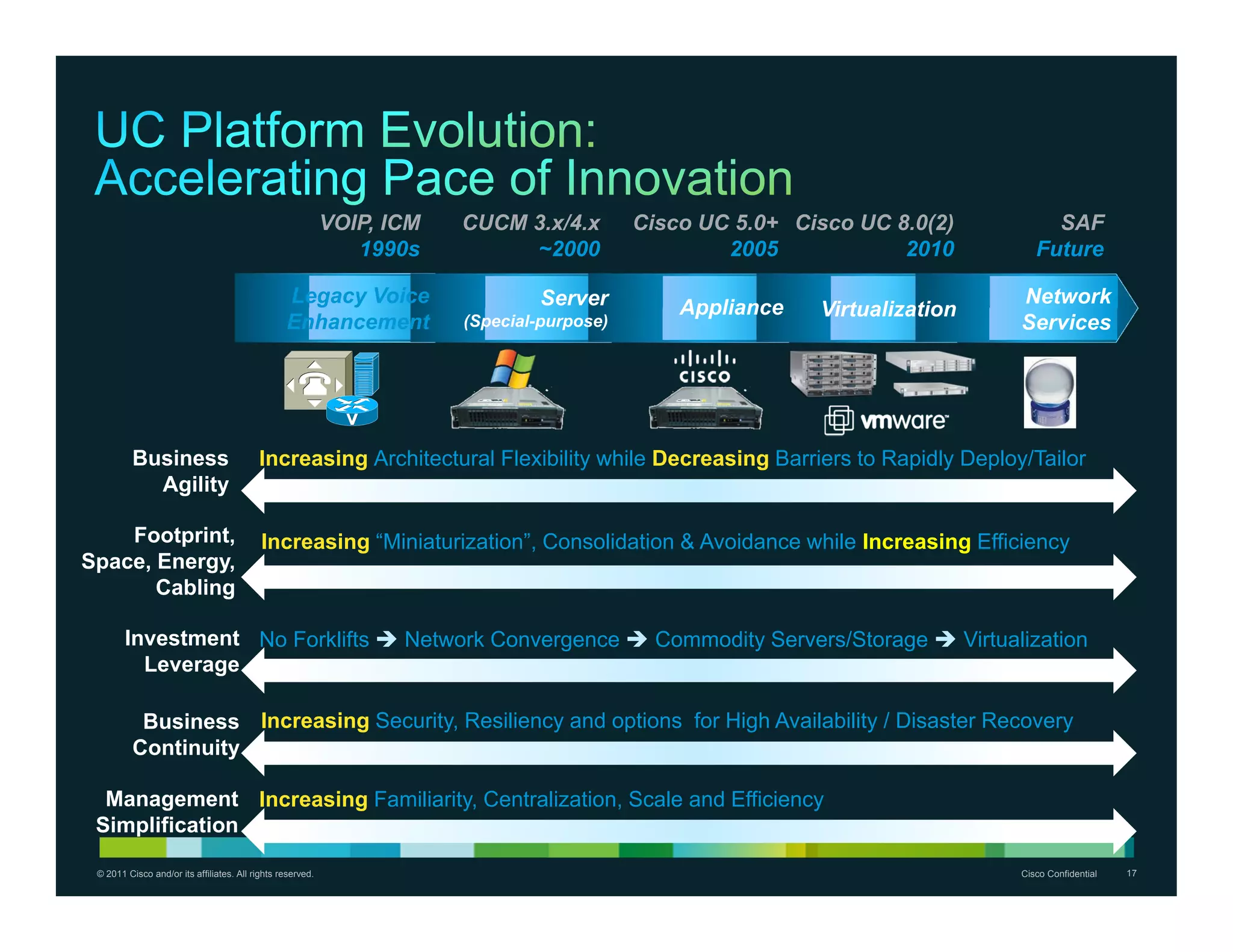 VOIP, ICM   CUCM 3.x/4.x        Cisco UC 5.0+ Cisco UC 8.0(2)         SAF
                                                               1990s         ~2000                  2005            2010        Future

                                                 Legacy Voice                    Server                                      Network
                                                                                                Appliance   Virtualization
                                                 Enhancement            (Special-purpose)                                    Services




          Business                        Increasing Architectural Flexibility while Decreasing Barriers to Rapidly Deploy/Tailor
            Agility

    Footprint,                             Increasing “Miniaturization”, Consolidation & Avoidance while Increasing Efficiency
Space, Energy,
       Cabling

        Investment No Forklifts  Network Convergence  Commodity Servers/Storage  Virtualization
          Leverage

           Business Increasing Security, Resiliency and options for High Availability / Disaster Recovery
          Continuity

  Management Increasing Familiarity, Centralization, Scale and Efficiency
 Simplification

 © 2011 Cisco and/or its affiliates. All rights reserved.                                                                    Cisco Confidential   17
 