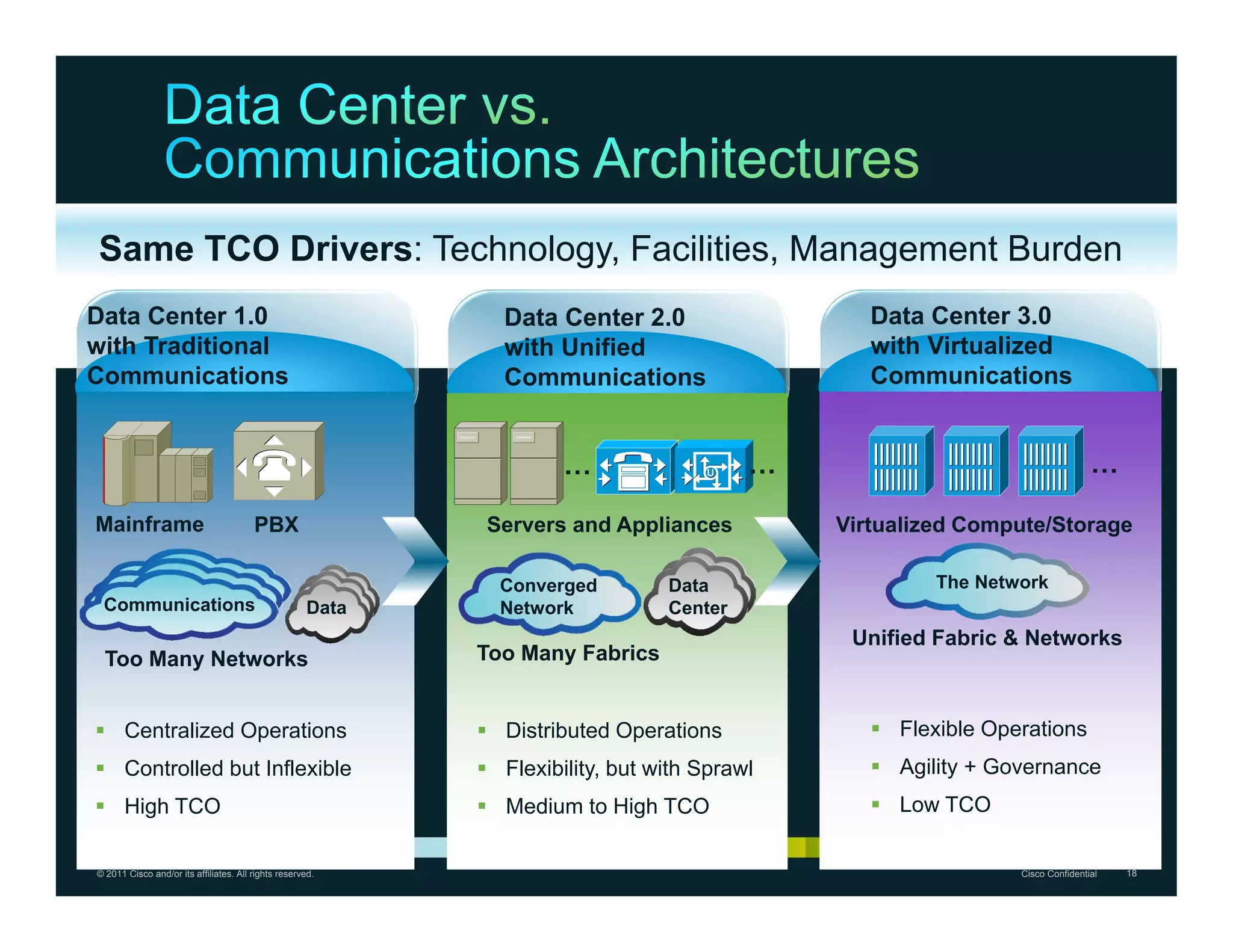 Same TCO Drivers: Technology, Facilities, Management Burden
Data Center 1.0                                                Data Center 2.0                   Data Center 3.0
with Traditional                                               with Unified                      with Virtualized
Communications                                                 Communications                    Communications


                                                                      …                   …                                    …

Mainframe                               PBX                   Servers and Appliances          Virtualized Compute/Storage

                                                               Converged         Data                  The Network
 Communications                                       Data     Network           Center
                                                                                               Unified Fabric & Networks
 Too Many Networks                                           Too Many Fabrics


 Centralized Operations                                      Distributed Operations             Flexible Operations
 Controlled but Inflexible                                   Flexibility, but with Sprawl       Agility + Governance
 High TCO                                                    Medium to High TCO                 Low TCO

© 2011 Cisco and/or its affiliates. All rights reserved.                                                       Cisco Confidential   18
 