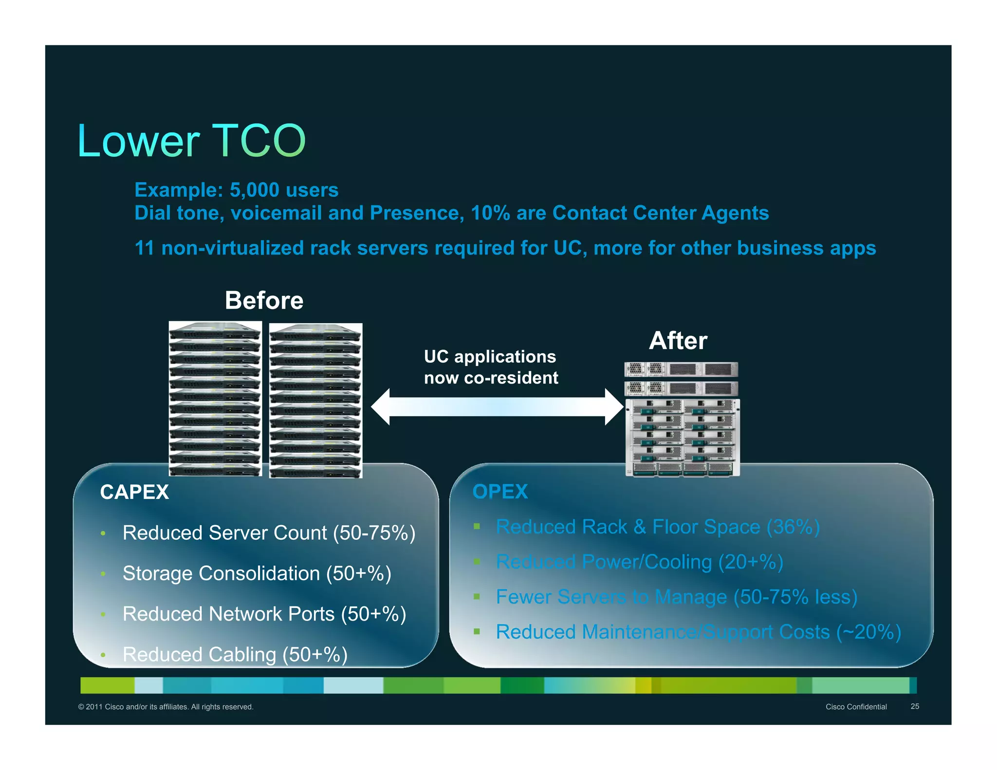 Example: 5,000 users
                 Dial tone, voicemail and Presence, 10% are Contact Center Agents
                 11 non-virtualized rack servers required for UC, more for other business apps

                                              Before
                                                                                 After
                                                           UC applications
                                                           now co-resident




      CAPEX                                                     OPEX

      • Reduced Server Count (50-75%)                            Reduced Rack & Floor Space (36%)
                                                                 Reduced Power/Cooling (20+%)
      • Storage Consolidation (50+%)
                                                                 Fewer Servers to Manage (50-75% less)
      • Reduced Network Ports (50+%)
                                                                 Reduced Maintenance/Support Costs (~20%)
      • Reduced Cabling (50+%)

© 2011 Cisco and/or its affiliates. All rights reserved.                                             Cisco Confidential   25
 