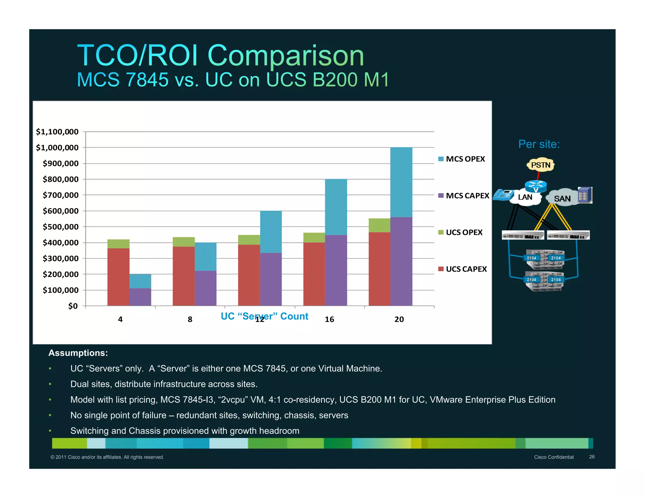 $1,100,000
$1,000,000                                                                                                              Per site:
                                                                                                       MCS OPEX
 $900,000
 $800,000
 $700,000                                                                                              MCS CAPEX
 $600,000
 $500,000
                                                                                                       UCS OPEX
 $400,000
 $300,000
                                                                                                       UCS CAPEX
 $200,000
 $100,000
           $0
                                    4                         8   UC “Server” Count
                                                                        12            16    20


  Assumptions:
  •         UC “Servers” only. A “Server” is either one MCS 7845, or one Virtual Machine.
  •         Dual sites, distribute infrastructure across sites.
  •         Model with list pricing, MCS 7845-I3, “2vcpu” VM, 4:1 co-residency, UCS B200 M1 for UC, VMware Enterprise Plus Edition
  •         No single point of failure – redundant sites, switching, chassis, servers
  •         Switching and Chassis provisioned with growth headroom

   © 2011 Cisco and/or its affiliates. All rights reserved.                                                                 Cisco Confidential   26
 