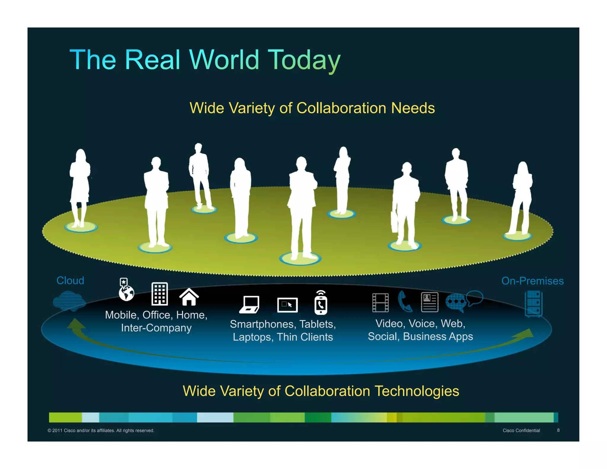Wide Variety of Collaboration Needs




    Cloud                                                                                                         On-Premises


                             Mobile, Office, Home,
                               Inter-Company                      Smartphones, Tablets,    Video, Voice, Web,
                                                                  Laptops, Thin Clients   Social, Business Apps




                                                           Wide Variety of Collaboration Technologies

© 2011 Cisco and/or its affiliates. All rights reserved.                                                          Cisco Confidential   8
 
