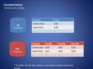 BD Produtos DW Produtos * Os dados do DW são relativos a um determinado instante de tempo Características Variável com o tempo Produto Preço Caneta Azul 0,50 Lápis Preto 0,30 ... ... Produto Jan/08 Fev/08 Mar/08 Caneta Azul 0,40 0,45 0,50 Lápis Preto 0,25 0,28 0,30 ... ... ... ... 