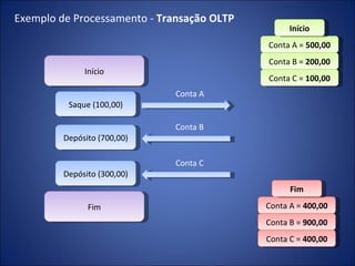 Início Saque (100,00) Depósito (700,00) Depósito (300,00) Fim Conta A Conta B Conta C Conta A =  500,00 Conta B =  200,00 Conta C =  100,00 Conta A =  400,00 Conta B =  900,00 Conta C =  400,00 Início Fim Exemplo de Processamento -  Transação OLTP 