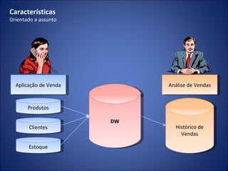 Aplicação de Venda Produtos Clientes Estoque Análise de Vendas Histórico de Vendas Características Orientado a assunto DW 
