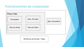 Funcionamento do computador
Periféricos de Entrada / Saída
 