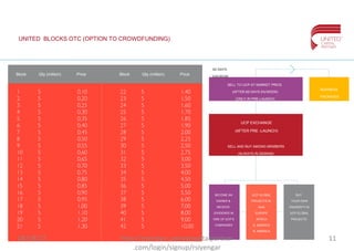 UNITED BLOCKS OTC (OPTION TO CROWDFUNDING)
SELL TO UCP AT MARKET PRICE
(AFTER 60 DAYS 5%/WEEK)
(ONLY IN PRE-LAUNCH)
UCP EXCHANGE
(AFTER PRE -LAUNCH)
SELL AND BUY AMONG MEMBERS
(ALWAYS IN DEMAND
FROM MANDATORY 40%)
60 DAYS
ESCROW
BUSINESS
PACKAGES
BECOME AN
OWNER &
RECEIVE
DIVIDENDS IN
ONE OF UCP’S
COMPANIES
UCP GLOBAL
PROJECTS IN:
ASIA
EUROPE
AFRICA
S. AMERICA
N. AMERICA
BUY
YOUR OWN
PROPERTY IN
UCP GLOBAL
PROJECTS
Block Qty (million) Price Block Qty (million) Price
08/18/17 11http://member.unitedcapitalpartner
.com/login/signup/rsiyengar
 
