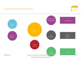 ALL ACTIVITIES RESULT IN UNITED BLOCKS
UNITED BLOCKS
PROPERTY
DIVIDEND
DIVIDEND
UNITED
BLOCKS
TRADING
ACCOUNT
BUSINESS
PACKAGES
MANDATORY
ACCOUNT
PASSIVE INCOME
1-1.5% PER WEEK
UCP
REAL ESTATE
UCP
FINANCIAL
INVESTMENTS
08/18/17 12http://member.unitedcapitalpartner
.com/login/signup/rsiyengar
 