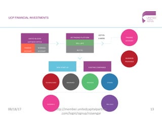 UCP FINANCIAL INVESTMENTS
UNITED BLOCKS
UCP BACK OFFICE
UB TRADING PLATFORM
SELL UB €
BUY DU
PASSIVE
ACCOUNT
WORKING
ACCOUNT
TRADING
ACCOUNT
BUSINESS
PACKAGES
NEW START UP EXISTING COMPANIES
TECHNOLOGIES INSURANCE SERVICES OTHERS
DIVIDEND € SELL DU €
UCP 5%
A WEEK
08/18/17 13http://member.unitedcapitalpartner
.com/login/signup/rsiyengar
 