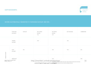 UCP ACCOUNTS
INCOME IS AUTOMATICALLY GENERATED TO YOUR BONUS ACCOUNT. SEE HOW…
FUNCTIONS /
ACCOUNTS
CASH OUT SELL UNITED
BLOCKS
OTC
BUY UNITED
BLOCKS
OTC
BUY PACKAGES COMMISSIONS
BONUSACCOUNT
TRADING
ACCOUNT
CASH
ACCOUNT
MANDATORY
ACCOUNT
YES * YES
YES YES YES
YES*
* SELL OTC TO COMPANY DURING PRE-LAUNCH, MAX 5%/WEEK AFTER 60 DAYS IN ESCROW
* MEMBER’S CASH DEPOSIT WILL BE PLACED IN TRADING ACCOUNT
60%
40%*
08/18/17 15http://member.unitedcapitalpartner
.com/login/signup/rsiyengar
 