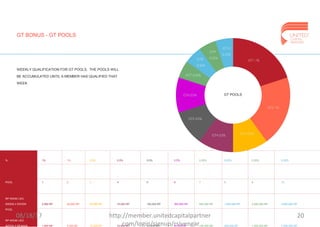 GT BONUS - GT POOLS
WEEKLY QUALIFICATION FOR GT POOLS, THE POOLS WILL
BE ACCUMULATED UNTIL A MEMBER HAS QUALIFIED THAT
WEEK
GT POOLS
%
POOL
RP WEAK LEG
WEEKLY ENTER
POOL
RP WEAK LEG
1%
1
2.000 RP
1%
2
25,000 RP
0.5%
3
50,000 RP
0.5%
4
75,000 RP
0.5%
5
150,000 RP
0.5%
6
300,000 RP
0.25%
7
500,000 RP
0.25%
8
1,000,000 RP
0.25%
9
3,000,000 RP
0.25%
10
5,000,000 RP
08/18/17 20http://member.unitedcapitalpartner
.com/login/signup/rsiyengar
 
