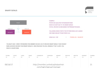 BINARY BONUS
EXAMPLE:
PETER HAS QUALIFIED FOR MANAGER RANK
NOW HE IS ENTITLED TO 10% BINARY BONUS
HE WILL RECEIVE 20.000€ (BASED ON PREMIUM PACKAGE)
FOLLOWING WEEK STARTS THE RP FROM WEAK LEG FLUSHED
AND SAME AMOUNT FROM POWER LEG:
WEAK LEG : 0 RP I POWER LEG : 100,000 RP
YOU MUST HAVE 1 DIRECT SPONSORED PAID MEMBER ON EACH LEG TO RECEIVE BINARY BONUS. YOUR HIGHEST
RANK ACHEIVED DECIDES YOUR BINARY BONUS %. ONCE REACHED YOU WILL REMAIN AT THAT % UNTIL YOU
REACH A HIGHER RANK
NO RANK
4%
NOVICE
5%
JUNIOR
6%
SENIOR
7%
COORDINATOR
8%
SUPERVISOR
9%
MANAGER
10%
EXECUTIVE
11%
DIRECTOR
12%
PRESIDENT
13%
CHAIRMAN
14%
PETER
200,000 RP 300,000 RP
POWER LEG WEAK LEG
08/18/17 21http://member.unitedcapitalpartner
.com/login/signup/rsiyengar
 