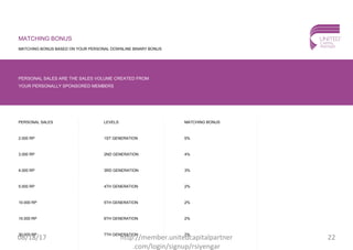 MATCHING BONUS
MATCHING BONUS BASED ON YOUR PERSONAL DOWNLINE BINARY BONUS
PERSONAL SALES ARE THE SALES VOLUME CREATED FROM
YOUR PERSONALLY SPONSORED MEMBERS
PERSONAL SALES
2.000 RP
3.000 RP
4.000 RP
5.000 RP
10.000 RP
15.000 RP
20.000 RP
LEVELS
1ST GENERATION
2ND GENERATION
3RD GENERATION
4TH GENERATION
5TH GENERATION
6TH GENERATION
7TH GENERATION
MATCHING BONUS
5%
4%
3%
2%
2%
2%
2%
08/18/17 22http://member.unitedcapitalpartner
.com/login/signup/rsiyengar
 