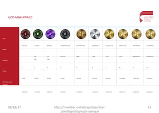UCP RANK AWARD
PIN
RANK
AWARD
POOL
RP WEAK LEG
WEEKLY
PERSONAL SALES
ACCUMULATED
JUNIOR
UB
500
2
25,000
3,000 RP
SENIOR
UB
1000
3
50,000
4,000 RP
COORDINATOR
WATCH
4
75,000
5,000 RP
NOVICE
1
2.000
2,000 RP
SUPERVISOR
TRIP
5
150,000
10,000 RP
MANAGER
TRIP
6
300,000
15,000 RP
EXECUTIVE
CAR
7
500,000
20,000 RP
DIRECTOR
CAR
8
1,000,000
30,000 RP
PRESIDENT
PROPERTY
9
3,000,000
40,000 RP
CHAIRMAN
PROPERTY
10
5,000,000
50,000 RP
08/18/17 23http://member.unitedcapitalpartner
.com/login/signup/rsiyengar
 