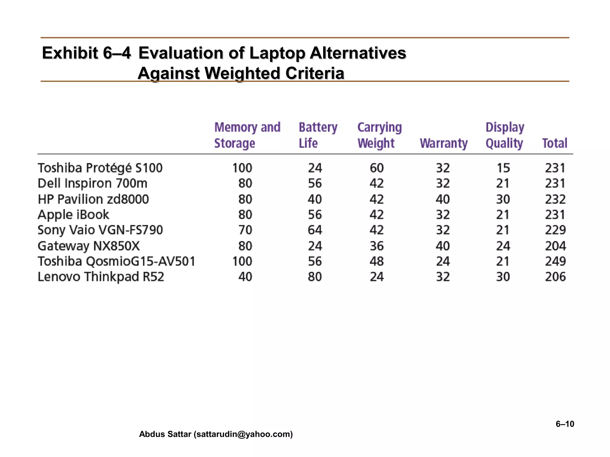 Abdus Sattar (sattarudin@yahoo.com)
6–10
Exhibit 6–4Exhibit 6–4 Evaluation of Laptop AlternativesEvaluation of Laptop Alternatives
Against Weighted CriteriaAgainst Weighted Criteria
 