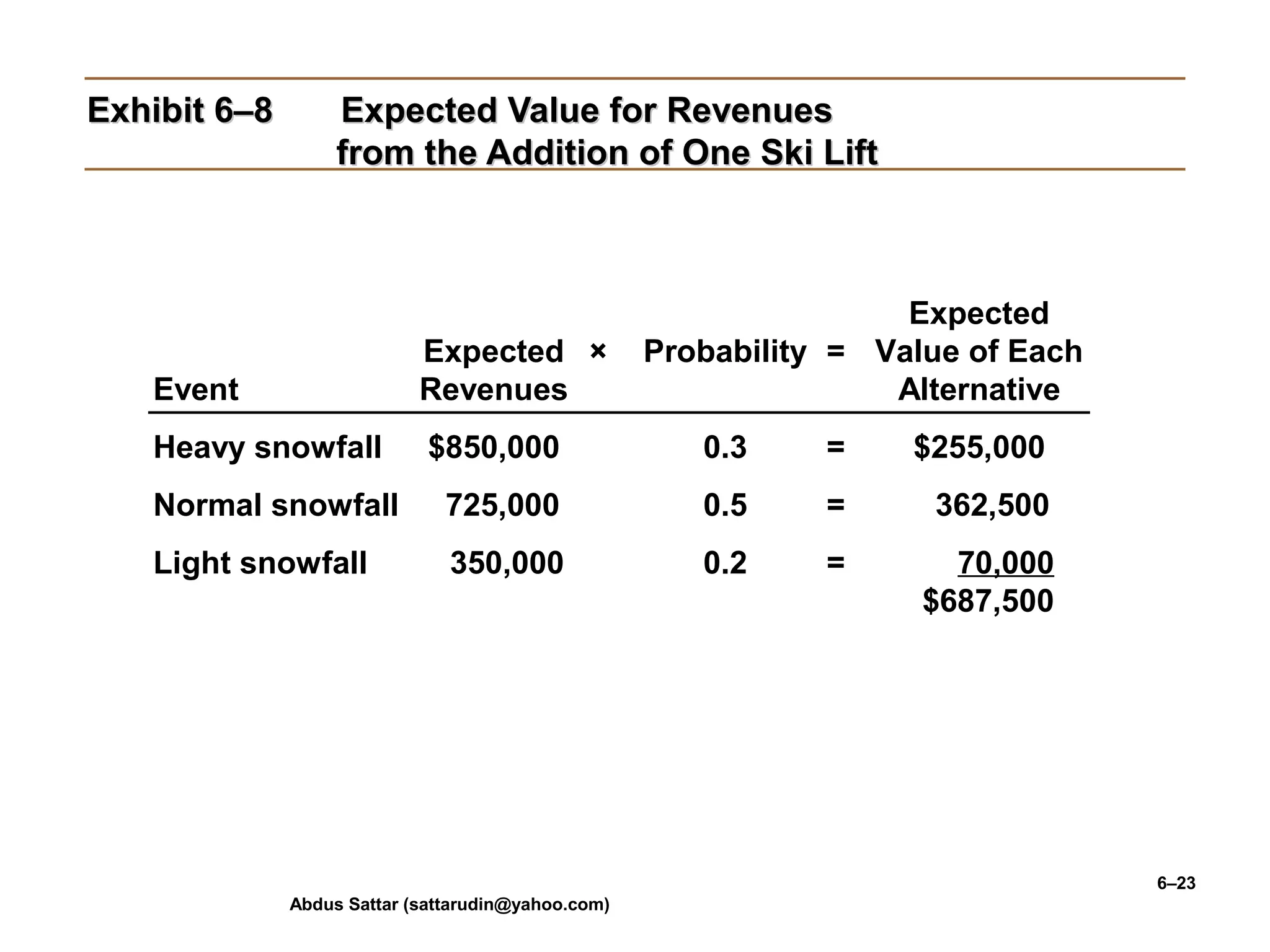 Abdus Sattar (sattarudin@yahoo.com)
6–23
Exhibit 6–8Exhibit 6–8 Expected Value for RevenuesExpected Value for Revenues
from the Addition of One Ski Liftfrom the Addition of One Ski Lift
Expected
Expected × Probability = Value of Each
Event Revenues Alternative
Heavy snowfall $850,000 0.3 = $255,000
Normal snowfall 725,000 0.5 = 362,500
Light snowfall 350,000 0.2 = 70,000
$687,500
 