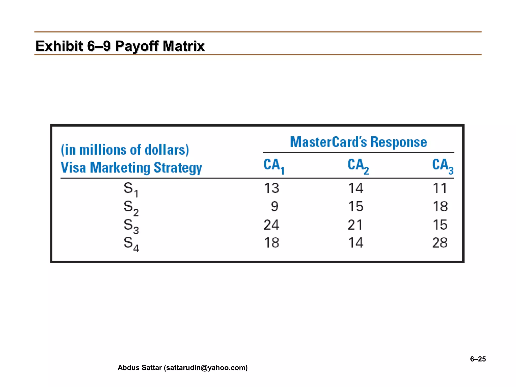 Abdus Sattar (sattarudin@yahoo.com)
6–25
Exhibit 6–9 Payoff MatrixExhibit 6–9 Payoff Matrix
 