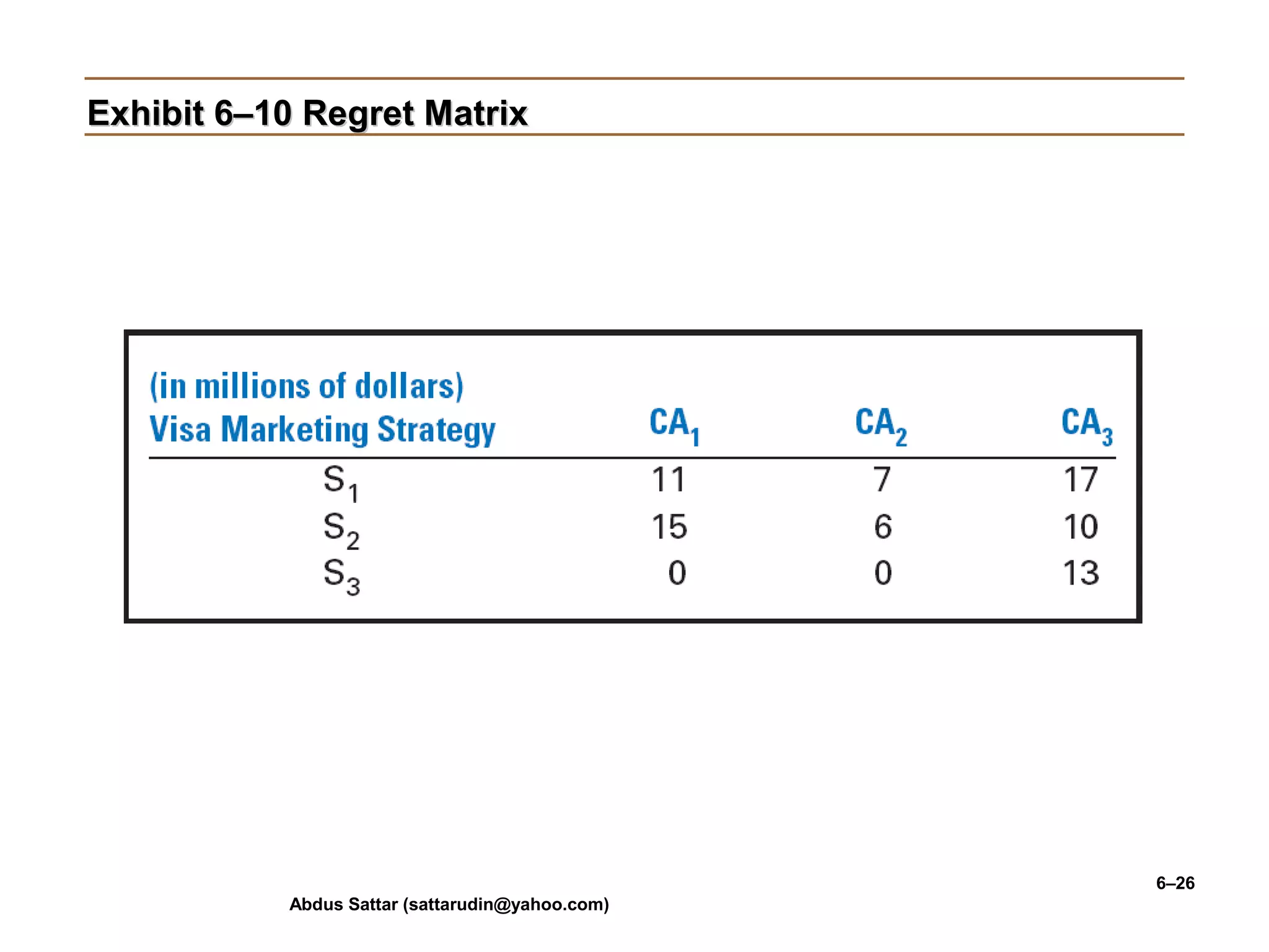 Abdus Sattar (sattarudin@yahoo.com)
6–26
Exhibit 6–10 Regret MatrixExhibit 6–10 Regret Matrix
 