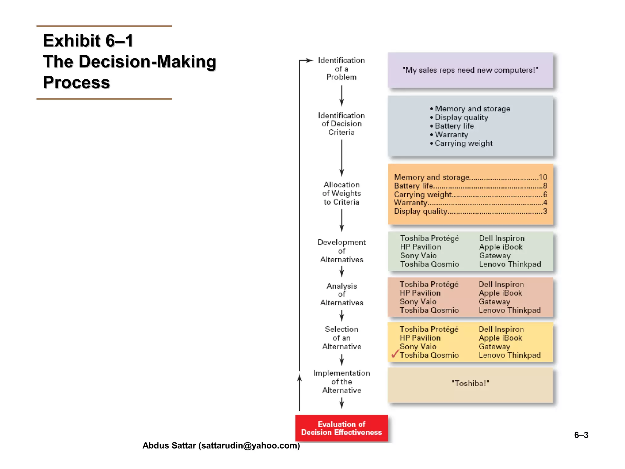 Abdus Sattar (sattarudin@yahoo.com)
6–3
Exhibit 6–1Exhibit 6–1
The Decision-MakingThe Decision-Making
ProcessProcess
 