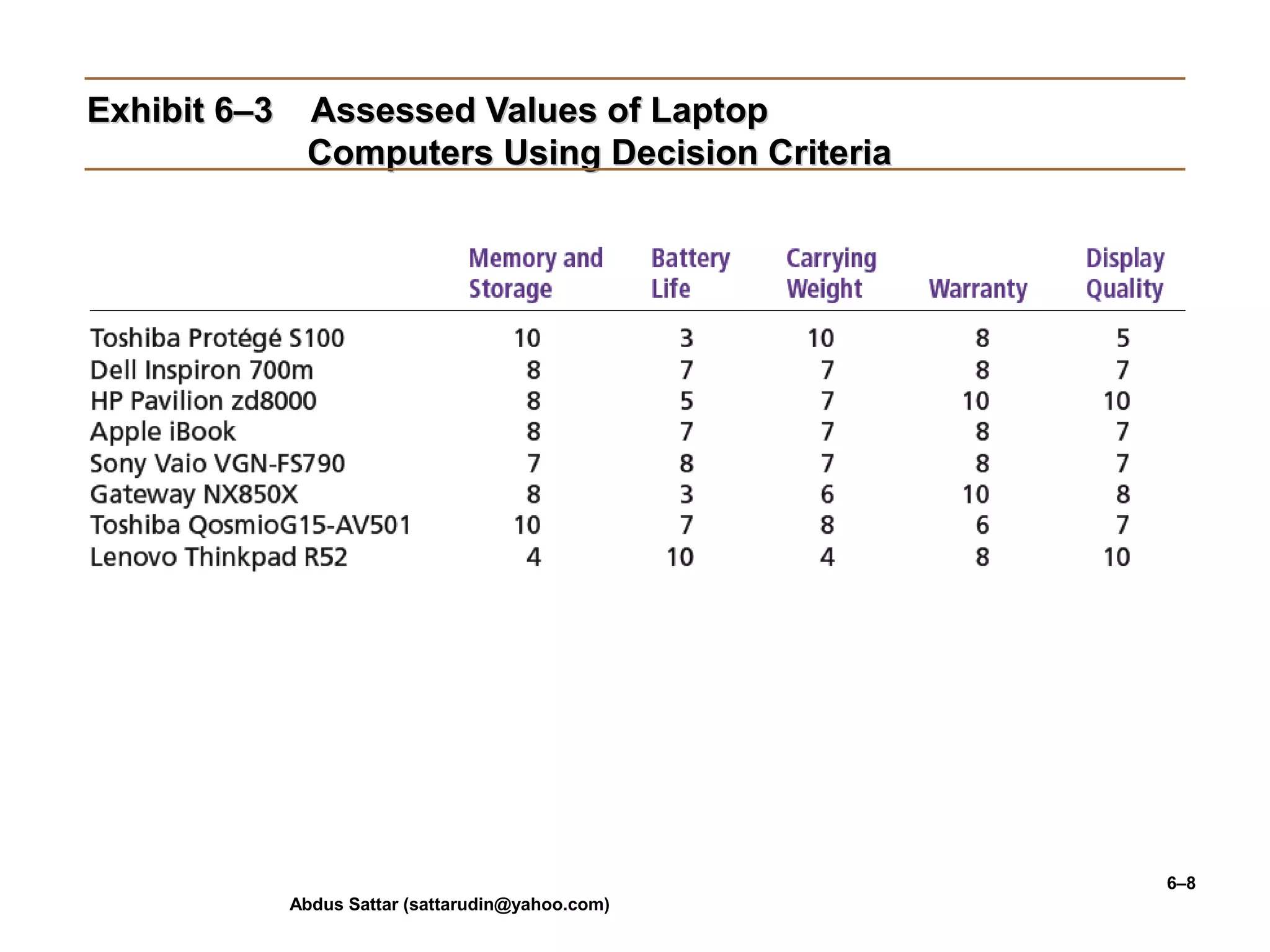 Abdus Sattar (sattarudin@yahoo.com)
6–8
Exhibit 6–3 Assessed Values of LaptopExhibit 6–3 Assessed Values of Laptop
Computers Using Decision CriteriaComputers Using Decision Criteria
 