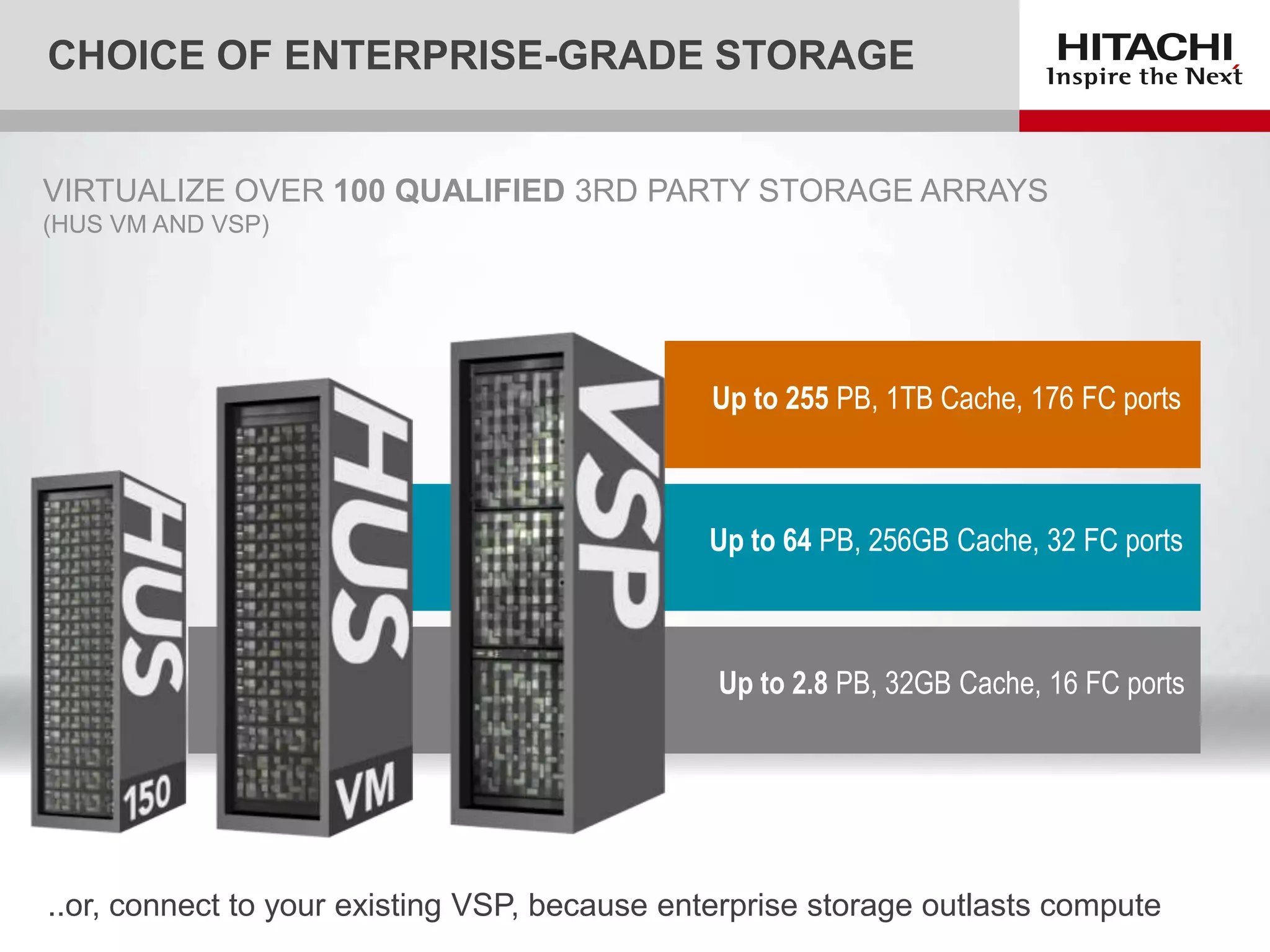 CHOICE OF ENTERPRISE-GRADE STORAGE
VIRTUALIZE OVER 100 QUALIFIED 3RD PARTY STORAGE ARRAYS
(HUS VM AND VSP)

Up to 255 PB, 1TB Cache, 176 FC ports

Up to 64 PB, 256GB Cache, 32 FC ports

Up to 2.8 PB, 32GB Cache, 16 FC ports

..or, connect to your existing VSP, because enterprise storage outlasts compute

 