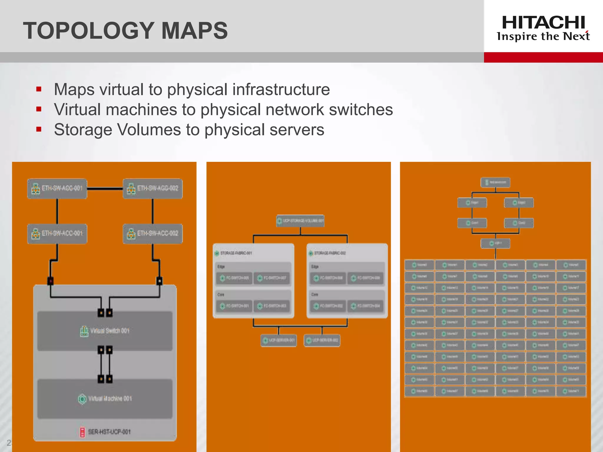 TOPOLOGY MAPS
 Maps virtual to physical infrastructure
 Virtual machines to physical network switches
 Storage Volumes to physical servers

 