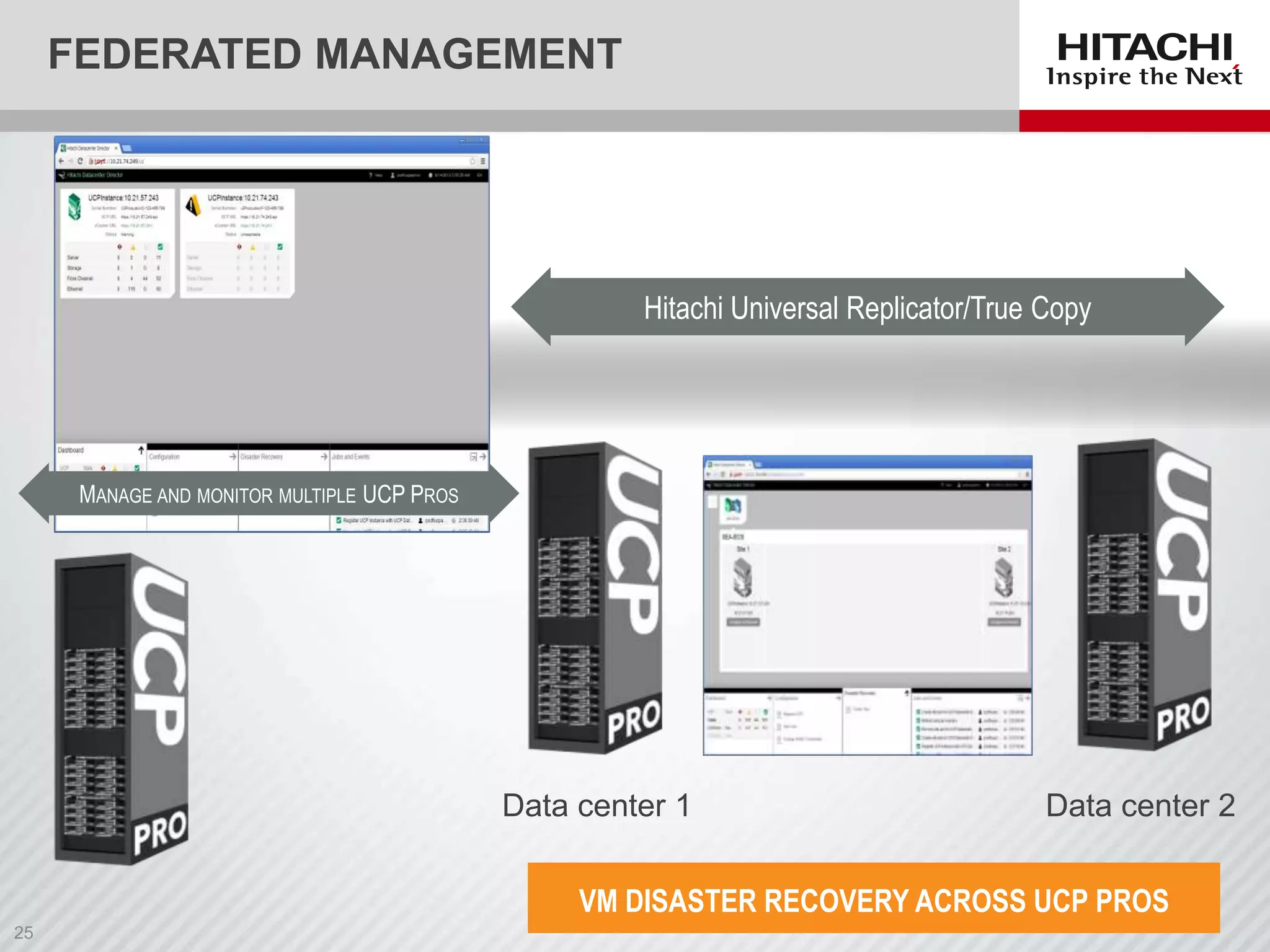 FEDERATED MANAGEMENT

Hitachi Universal Replicator/True Copy

MANAGE AND MONITOR MULTIPLE UCP PROS

Data center 1

Data center 2

VM DISASTER RECOVERY ACROSS UCP PROS

 