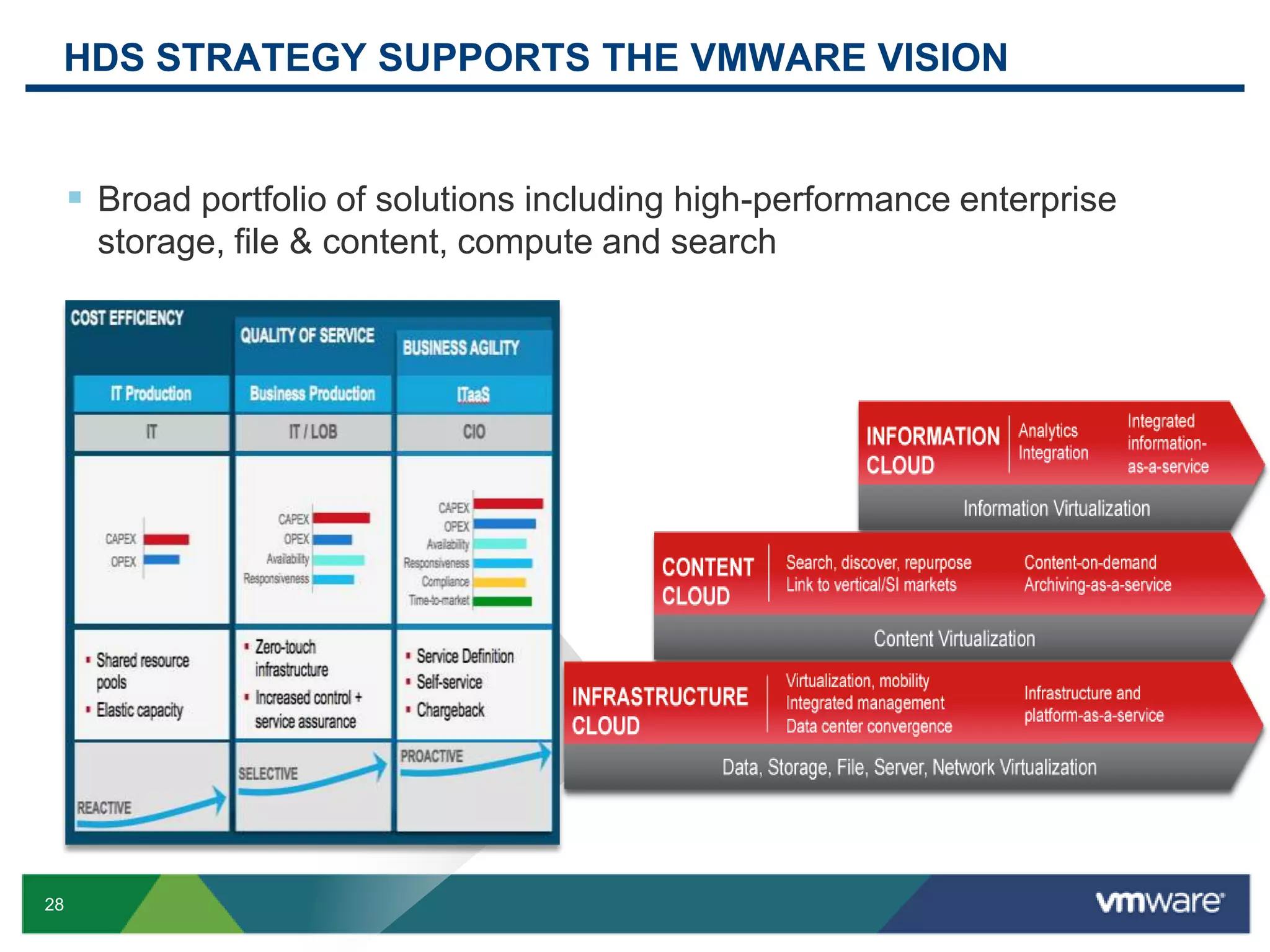 HDS STRATEGY SUPPORTS THE VMWARE VISION

 Broad portfolio of solutions including high-performance enterprise
storage, file & content, compute and search

28

 
