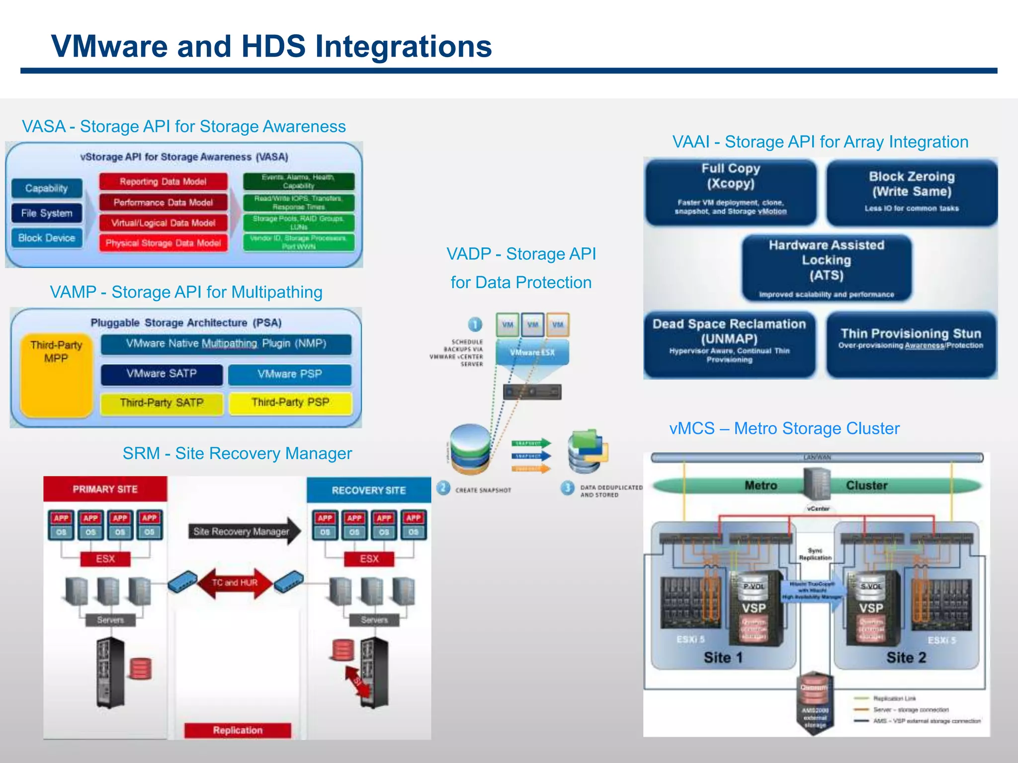 VMware and HDS Integrations
VASA - Storage API for Storage Awareness

VAAI - Storage API for Array Integration

VADP - Storage API
VAMP - Storage API for Multipathing

for Data Protection

vMCS – Metro Storage Cluster
SRM - Site Recovery Manager

30

 