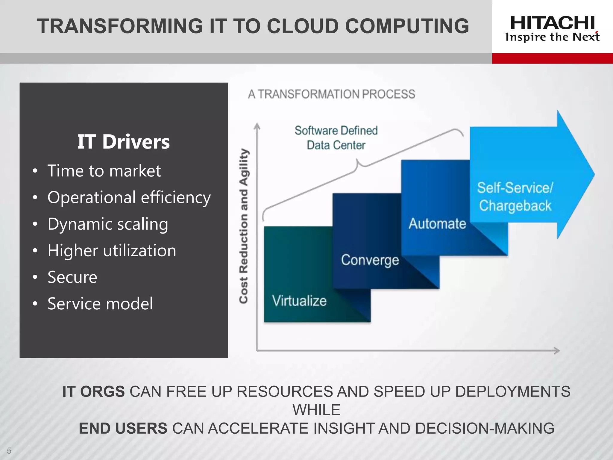 TRANSFORMING IT TO CLOUD COMPUTING

IT Drivers
• Time to market
• Operational efficiency

• Dynamic scaling
• Higher utilization
• Secure
• Service model

IT ORGS CAN FREE UP RESOURCES AND SPEED UP DEPLOYMENTS
WHILE
END USERS CAN ACCELERATE INSIGHT AND DECISION-MAKING

 