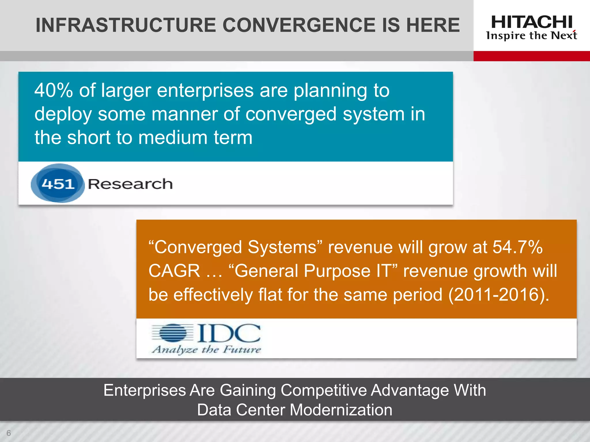 INFRASTRUCTURE CONVERGENCE IS HERE
40% of larger enterprises are planning to
deploy some manner of converged system in
the short to medium term

“Converged Systems” revenue will grow at 54.7%
CAGR … “General Purpose IT” revenue growth will
be effectively flat for the same period (2011-2016).

Enterprises Are Gaining Competitive Advantage With
Data Center Modernization

 