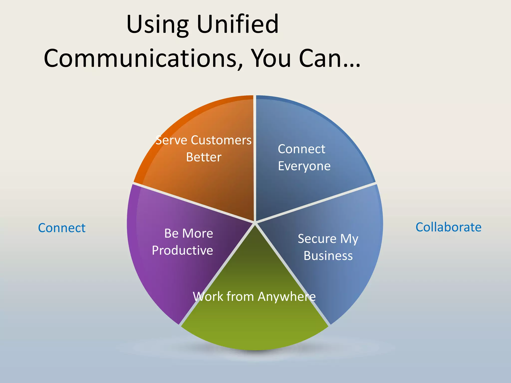 Using Unified
Communications, You Can…

          Serve Customers
                            Connect
               Better
                            Everyone



Connect     Be More                        Collaborate
                               Secure My
          Productive            Business

                Work from Anywhere
 