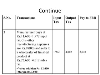 Continue S.No. Transactions Input Tax Output Tax Pay to FBR 3 Manufacturer buys at Rs.11,600+1,972 input tax (his other manufacturing expenses are Rs.9,000) and sells to a wholesaler of finished product at Rs.23,600+4,012 sales tax =Value addition Rs. 12,000 (Margin Rs.3,000) 1,972 4,012 2,040 