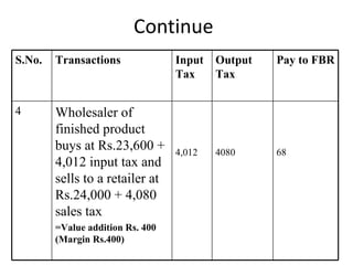 Continue S.No. Transactions Input Tax Output Tax Pay to FBR 4 Wholesaler of finished product buys at Rs.23,600 + 4,012 input tax and sells to a retailer at Rs.24,000 + 4,080 sales tax =Value addition Rs. 400 (Margin Rs.400) 4,012 4080 68 