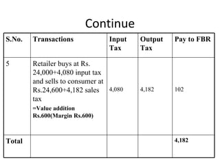 Continue S.No. Transactions Input Tax Output Tax Pay to FBR 5 Retailer buys at Rs. 24,000+4,080 input tax and sells to consumer at Rs.24,600+4,182 sales tax =Value addition Rs.600(Margin Rs.600) 4,080 4,182 102 Total 4,182 