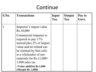 Continue S.No. Transactions Input Tax Output Tax Pay to Govt. 1 Importer’s import value Rs.10,000 Commercial importer is required to pay 17% normal plus 2% of import value and no refund can be claimed by him sells to a wholesaler of raw materials for Rs.11,000+ 1,900 sales tax =Value addition Rs.1,000 (Margin Rs. 1,000) 