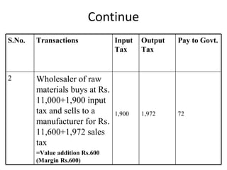 Continue S.No. Transactions Input Tax Output Tax Pay to Govt. 2 Wholesaler of raw materials buys at Rs. 11,000+1,900 input tax and sells to a manufacturer for Rs. 11,600+1,972 sales tax   =Value addition Rs.600 (Margin Rs.600) 1,900 1,972 72 