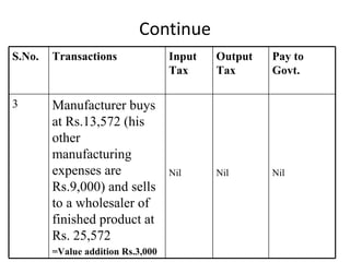 Continue S.No. Transactions Input Tax Output Tax Pay to Govt. 3 Manufacturer buys at Rs.13,572 (his other manufacturing expenses are Rs.9,000) and sells to a wholesaler of finished product at Rs. 25,572 =Value addition Rs.3,000  Nil Nil Nil 