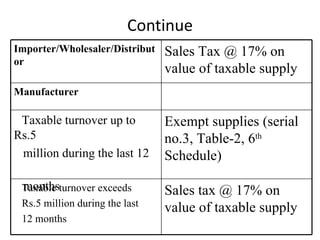 Continue Importer/Wholesaler/Distributor Sales Tax @ 17% on value of taxable supply Manufacturer Taxable turnover up to Rs.5  million during the last 12  months Exempt supplies (serial no.3, Table-2, 6 th  Schedule) Taxable turnover exceeds  Rs.5 million during the last 12 months  Sales tax @ 17% on value of taxable supply 