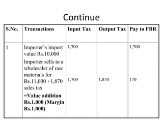 Continue S.No. Transactions Input Tax Output Tax Pay to FBR 1 Importer’s import value Rs.10,000 Importer sells to a wholesaler of raw materials for Rs.11,000 +1,870 sales tax =Value addition Rs.1,000 (Margin Rs.1,000) 1,700 1,700 1,870 1,700 170 